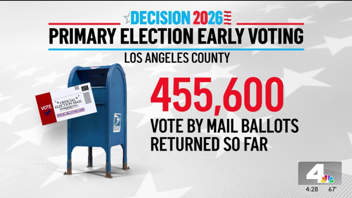Less than 8% of LA County voters cast their ballots so far – NBC Los ...