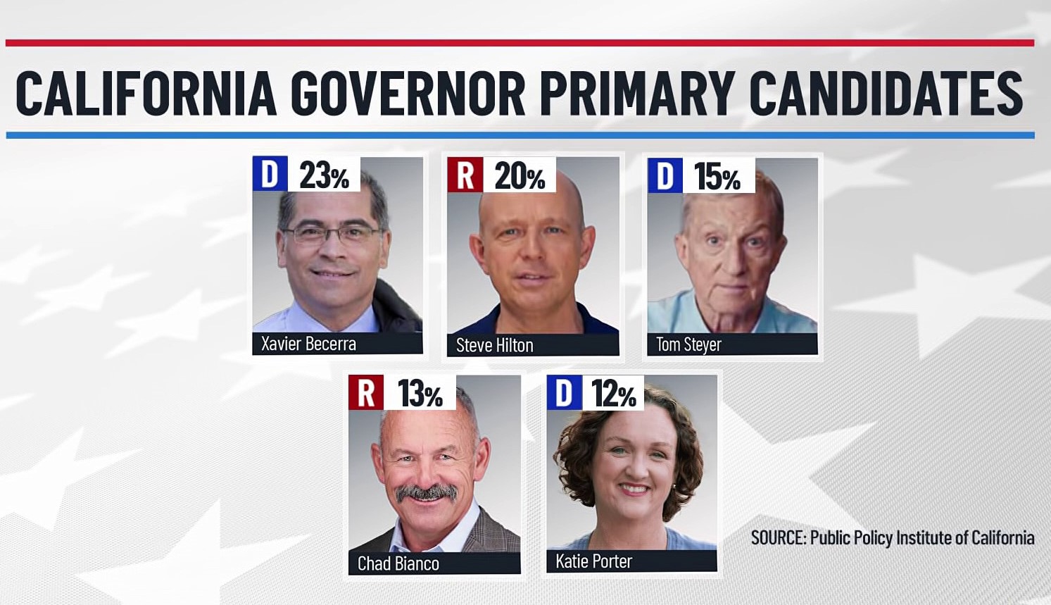 California gubernatorial candidates at a debate ahead of the June 2 primary