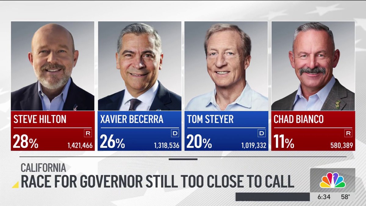 Race for governor still too close to call