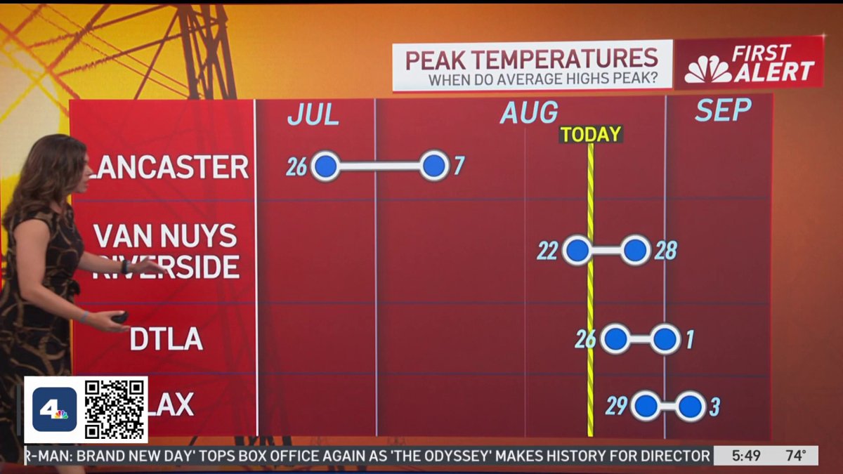 First Alert Forecast: Extreme heat this week