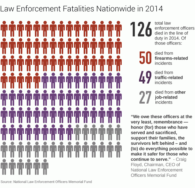 Why Law Enforcement Officer Deaths Jumped In 2014 - NBC Southern California