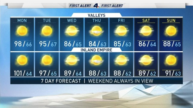 <p>Expect cooler temperatures this week. Shanna Mendiola has the forecast for Monday July 15, 2019. </p>